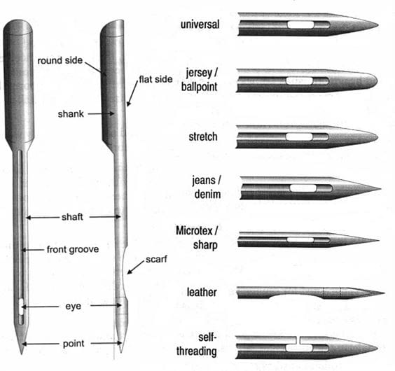 Sew Which Needle? An Overview of Sewing Needles 1 Machine Sewing needles rocky mountain sewing denver colorado springs littleton aruroa arvada diagram of a sewing machine needle